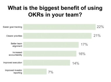 OKRs