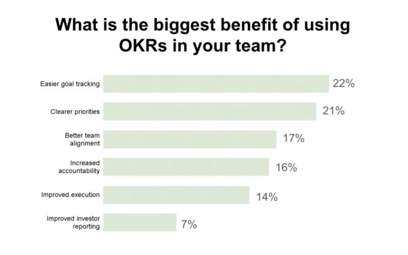 OKRs