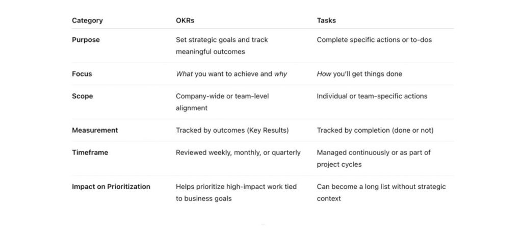 OKRs vs. Tasks